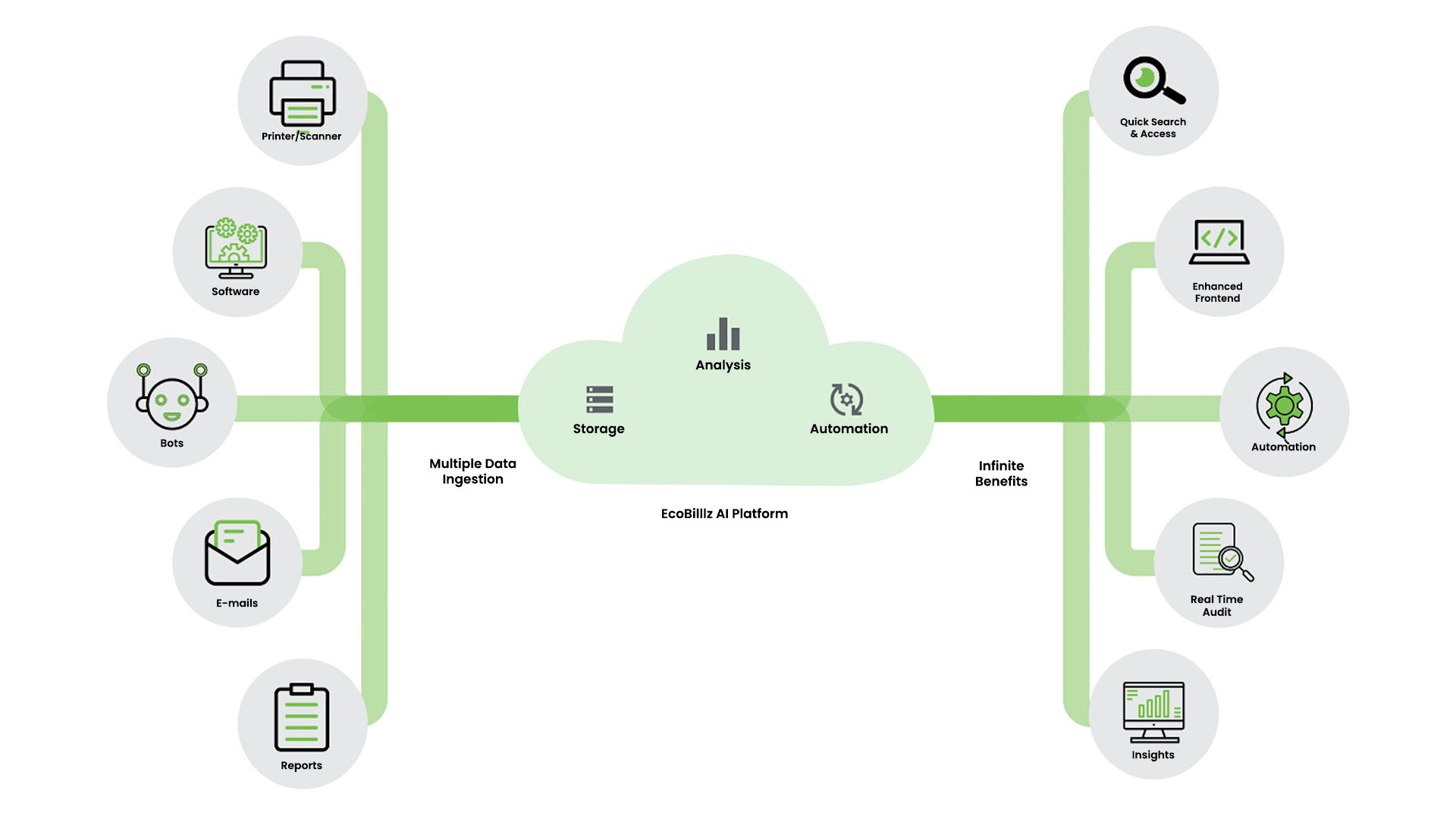 ecobillz AL Platform